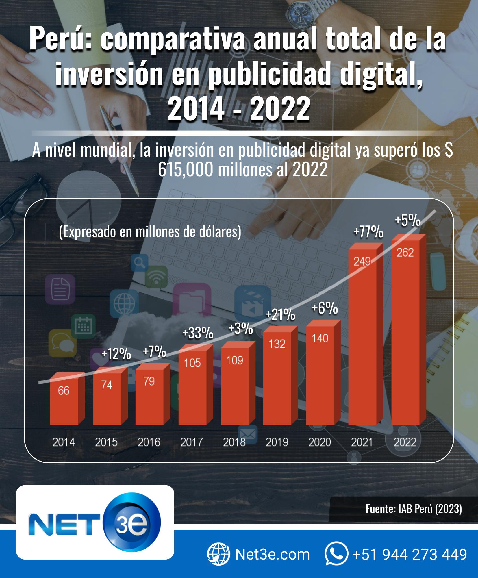 perú publicidad digital net3e 2